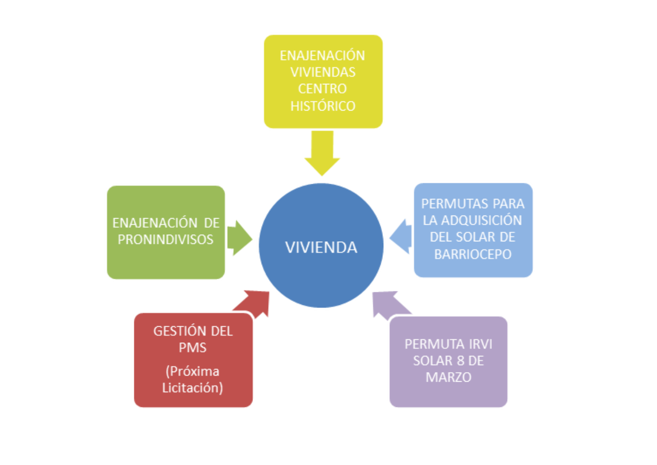 Imagen Actuaciones municipales en materia de vivienda 2024