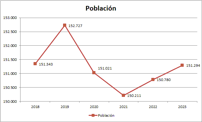 Gráfico evolución de la población desde 2018 a 2023